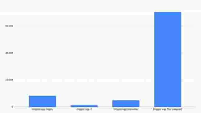 How many players play Dragon Age: The Veilguard? Player count tracker