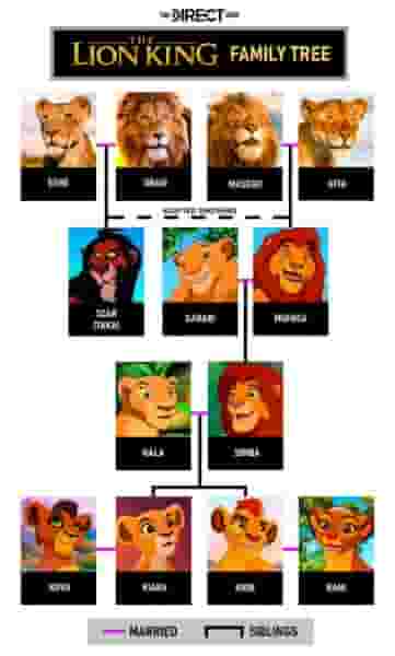 The Lion King Family Tree - Mufasa, Scar & Simba Relatives & All Connections