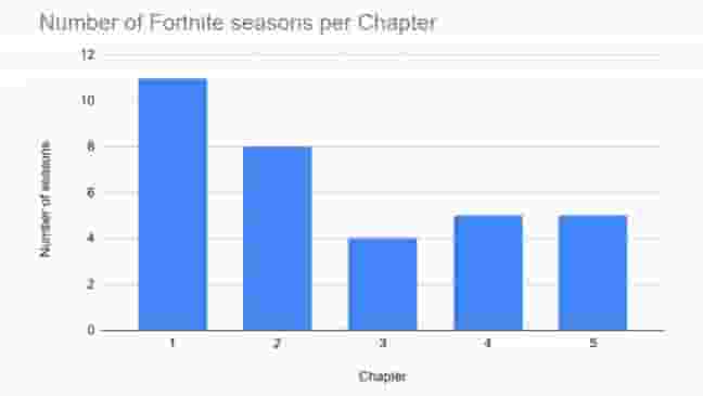 Fortnite seasons in order: All start & end dates