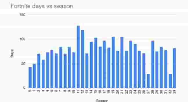 Fortnite seasons in order: All start & end dates